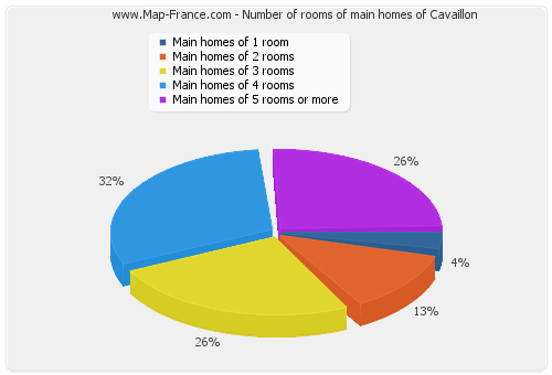 Number of rooms of main homes of Cavaillon