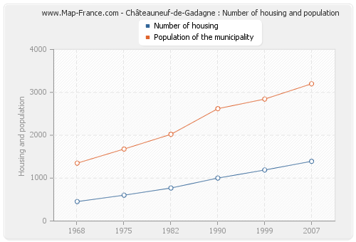 Châteauneuf-de-Gadagne : Number of housing and population