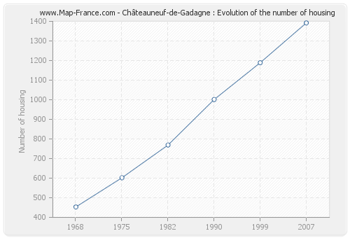 Châteauneuf-de-Gadagne : Evolution of the number of housing
