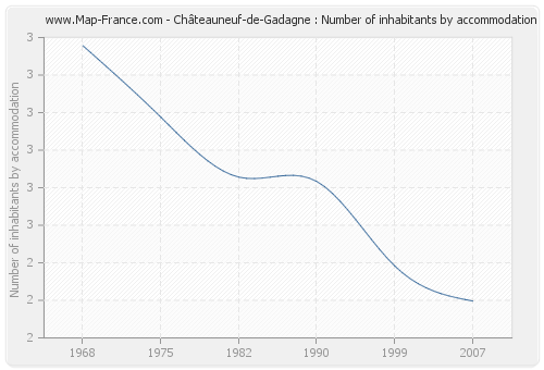 Châteauneuf-de-Gadagne : Number of inhabitants by accommodation