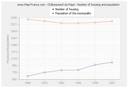 Châteauneuf-du-Pape : Number of housing and population