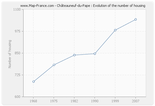 Châteauneuf-du-Pape : Evolution of the number of housing
