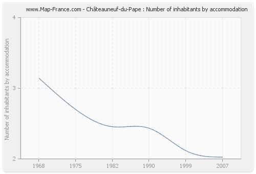 Châteauneuf-du-Pape : Number of inhabitants by accommodation