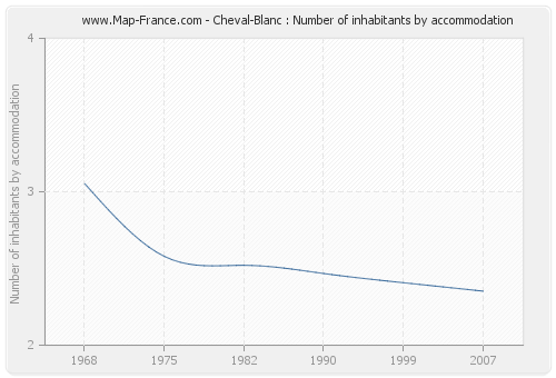Cheval-Blanc : Number of inhabitants by accommodation