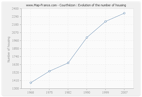 Courthézon : Evolution of the number of housing
