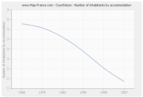 Courthézon : Number of inhabitants by accommodation