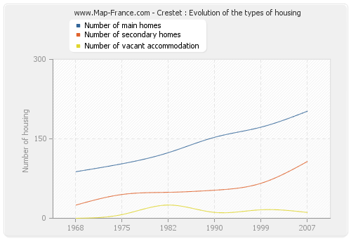 Crestet : Evolution of the types of housing