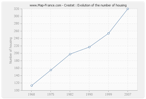 Crestet : Evolution of the number of housing