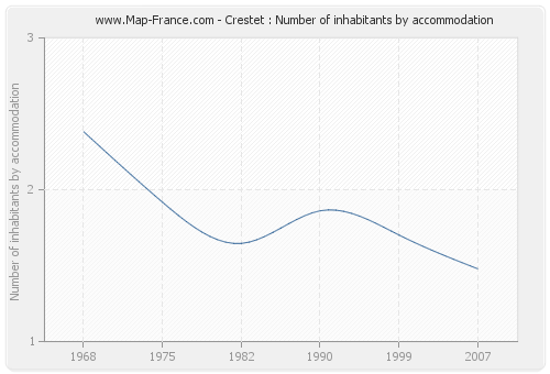 Crestet : Number of inhabitants by accommodation