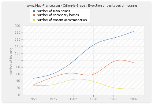 Crillon-le-Brave : Evolution of the types of housing