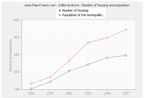 Crillon-le-Brave : Number of housing and population