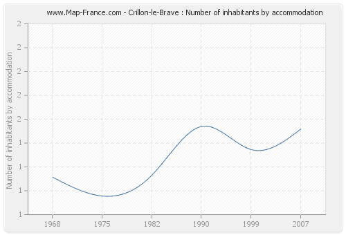 Crillon-le-Brave : Number of inhabitants by accommodation