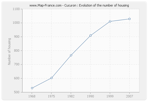 Cucuron : Evolution of the number of housing