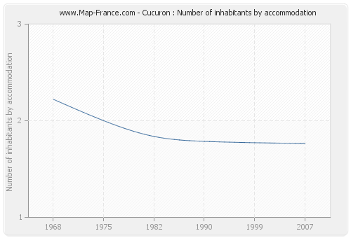 Cucuron : Number of inhabitants by accommodation
