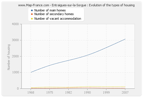 Entraigues-sur-la-Sorgue : Evolution of the types of housing