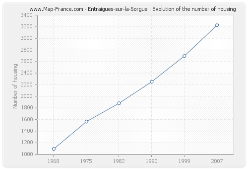 Entraigues-sur-la-Sorgue : Evolution of the number of housing