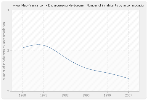 Entraigues-sur-la-Sorgue : Number of inhabitants by accommodation