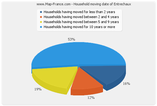Household moving date of Entrechaux