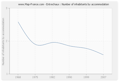 Entrechaux : Number of inhabitants by accommodation