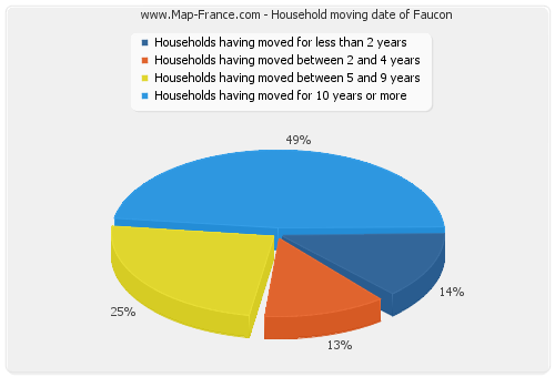 Household moving date of Faucon