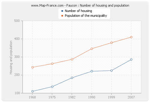 Faucon : Number of housing and population
