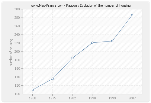 Faucon : Evolution of the number of housing