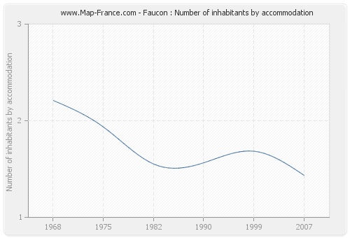Faucon : Number of inhabitants by accommodation