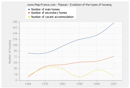 Flassan : Evolution of the types of housing