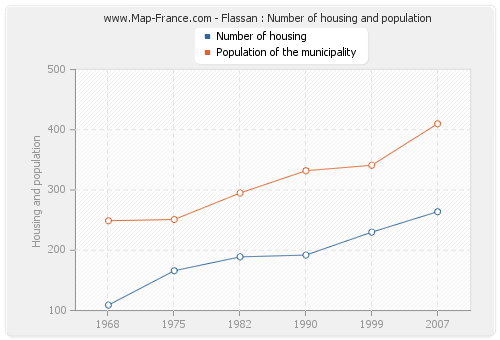 Flassan : Number of housing and population