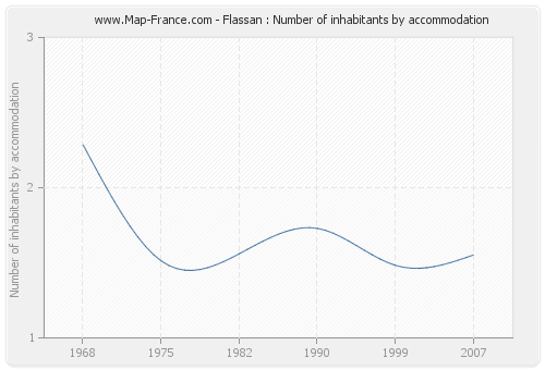 Flassan : Number of inhabitants by accommodation