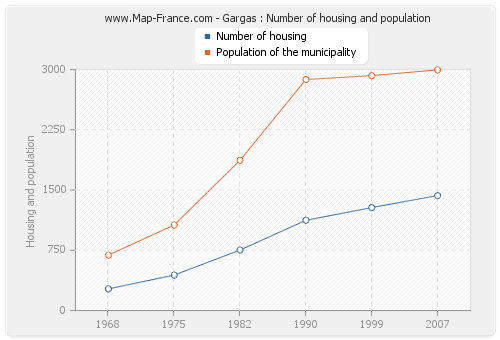 Gargas : Number of housing and population