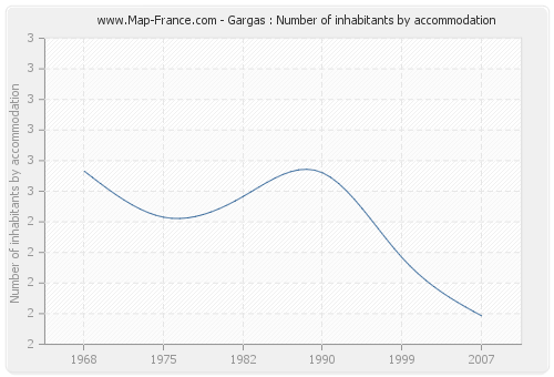 Gargas : Number of inhabitants by accommodation