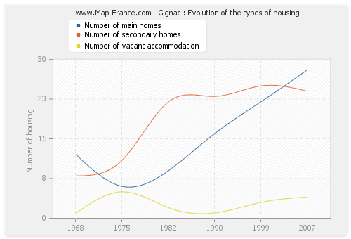 Gignac : Evolution of the types of housing