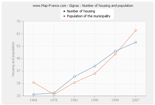 Gignac : Number of housing and population