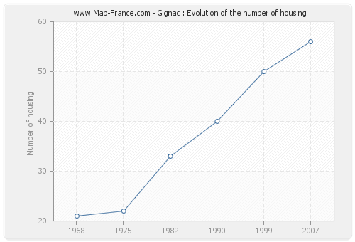 Gignac : Evolution of the number of housing