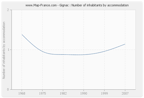 Gignac : Number of inhabitants by accommodation