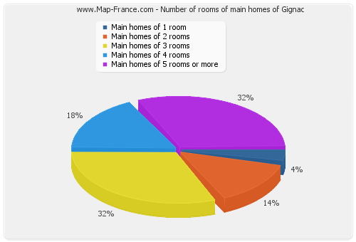 Number of rooms of main homes of Gignac