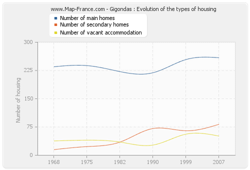Gigondas : Evolution of the types of housing