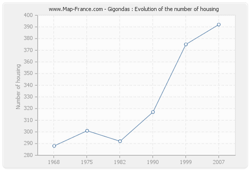 Gigondas : Evolution of the number of housing