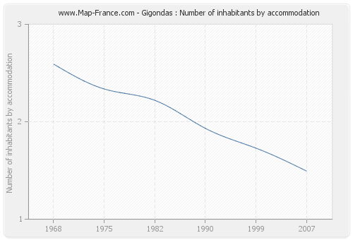 Gigondas : Number of inhabitants by accommodation