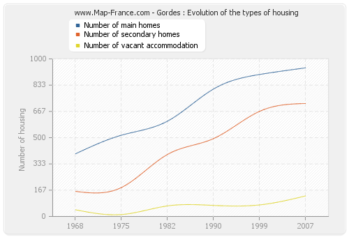 Gordes : Evolution of the types of housing