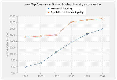 Gordes : Number of housing and population