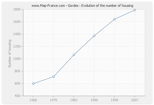 Gordes : Evolution of the number of housing
