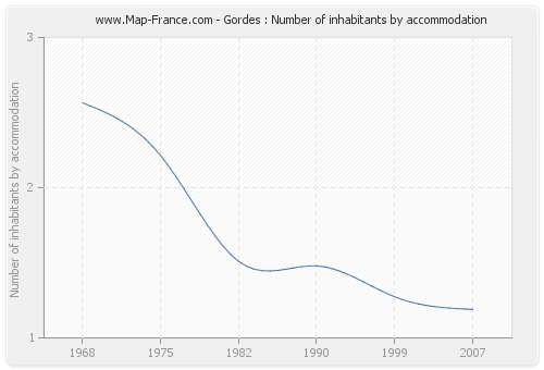 Gordes : Number of inhabitants by accommodation