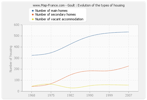 Goult : Evolution of the types of housing