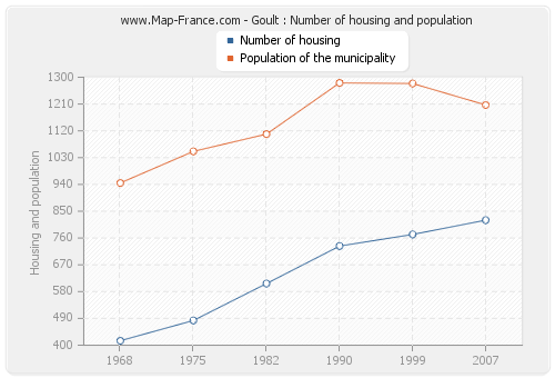 Goult : Number of housing and population