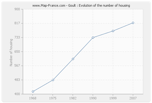 Goult : Evolution of the number of housing