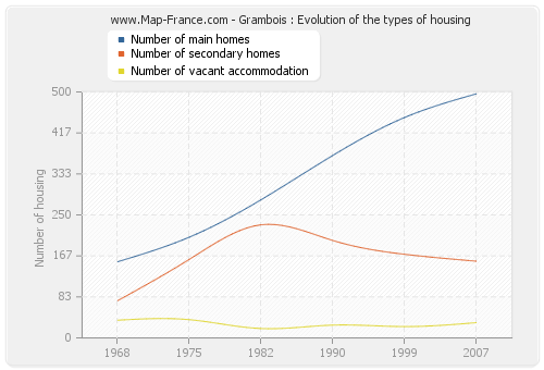 Grambois : Evolution of the types of housing