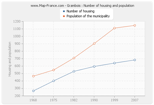 Grambois : Number of housing and population