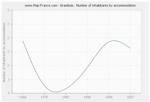 Grambois : Number of inhabitants by accommodation